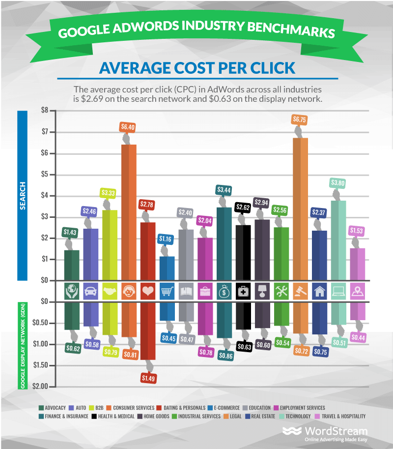 Google Adwords Industry Benchmarks